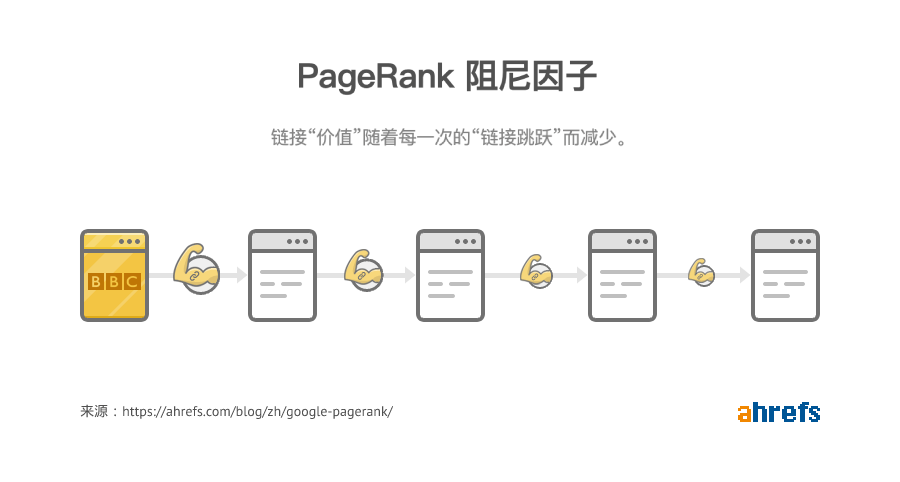 谷歌SEO-谷歌 PageRank 并未消亡：为何它仍然很重要
